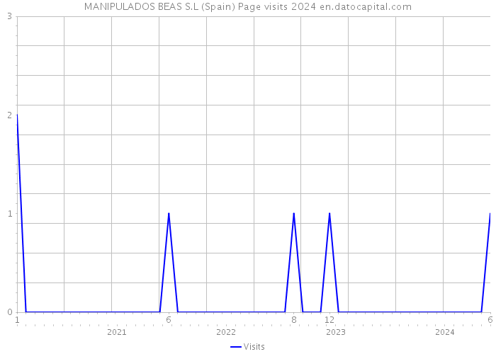 MANIPULADOS BEAS S.L (Spain) Page visits 2024 