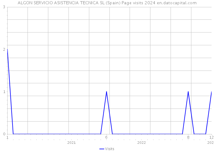 ALGON SERVICIO ASISTENCIA TECNICA SL (Spain) Page visits 2024 