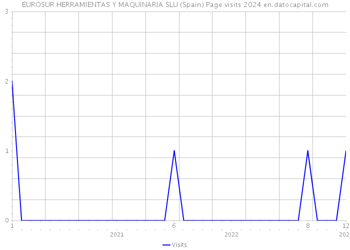 EUROSUR HERRAMIENTAS Y MAQUINARIA SLU (Spain) Page visits 2024 