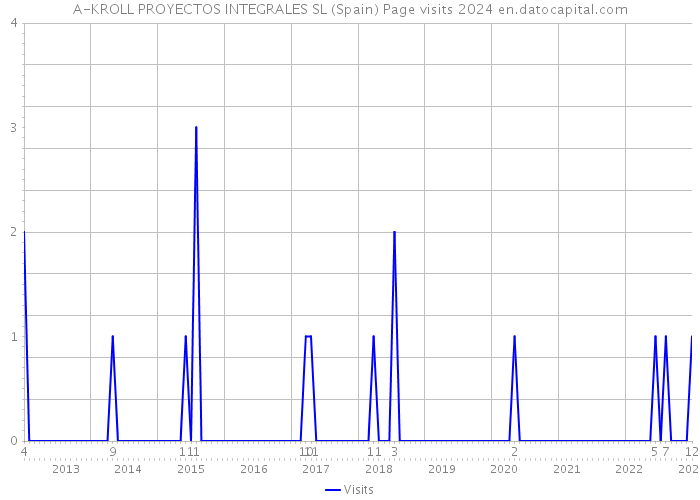 A-KROLL PROYECTOS INTEGRALES SL (Spain) Page visits 2024 