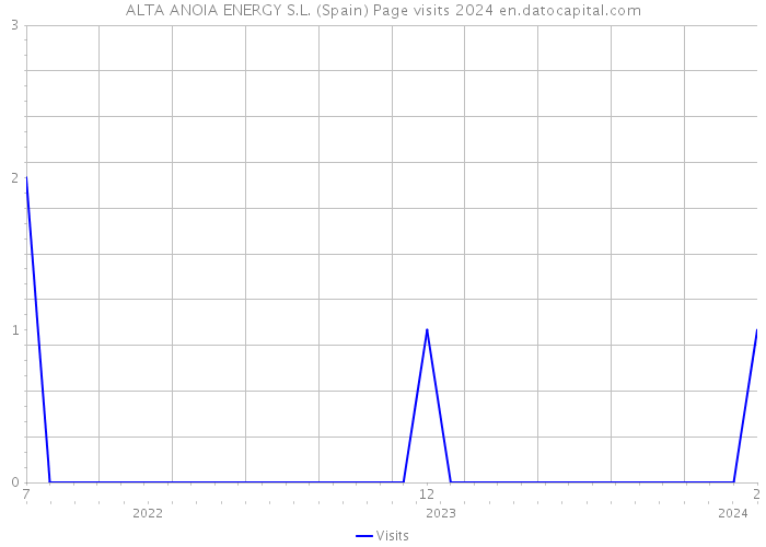 ALTA ANOIA ENERGY S.L. (Spain) Page visits 2024 