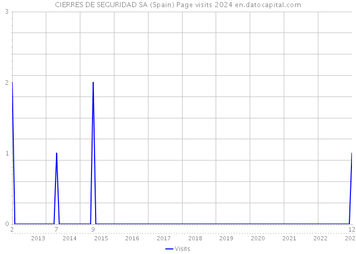 CIERRES DE SEGURIDAD SA (Spain) Page visits 2024 
