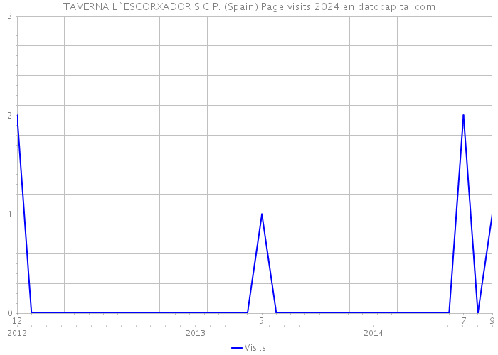 TAVERNA L`ESCORXADOR S.C.P. (Spain) Page visits 2024 