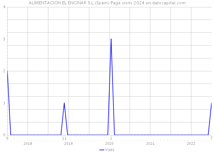 ALIMENTACION EL ENCINAR S.L (Spain) Page visits 2024 