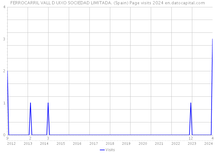 FERROCARRIL VALL D UIXO SOCIEDAD LIMITADA. (Spain) Page visits 2024 