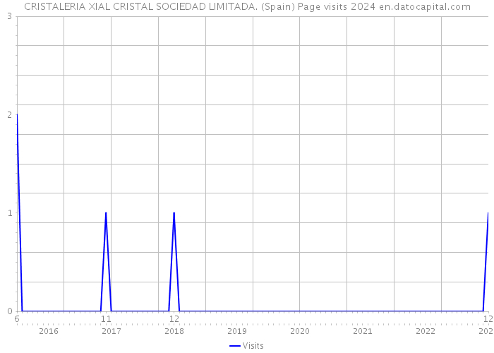 CRISTALERIA XIAL CRISTAL SOCIEDAD LIMITADA. (Spain) Page visits 2024 