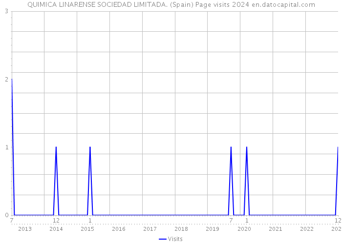 QUIMICA LINARENSE SOCIEDAD LIMITADA. (Spain) Page visits 2024 