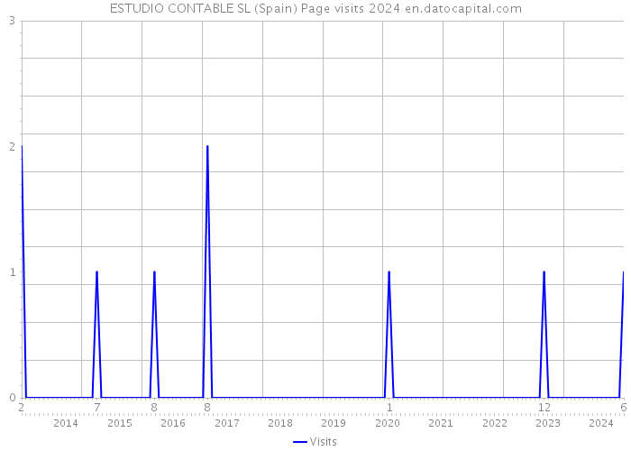 ESTUDIO CONTABLE SL (Spain) Page visits 2024 