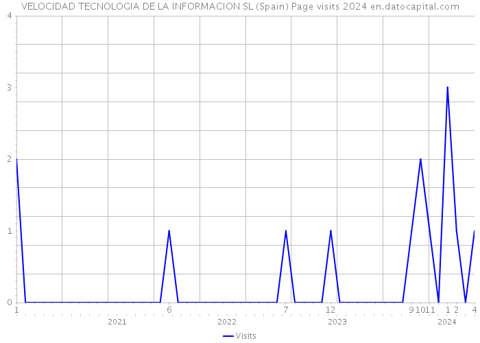 VELOCIDAD TECNOLOGIA DE LA INFORMACION SL (Spain) Page visits 2024 