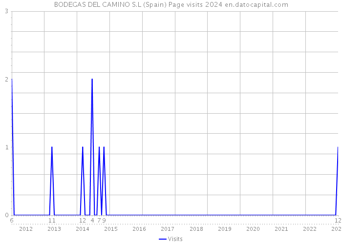 BODEGAS DEL CAMINO S.L (Spain) Page visits 2024 