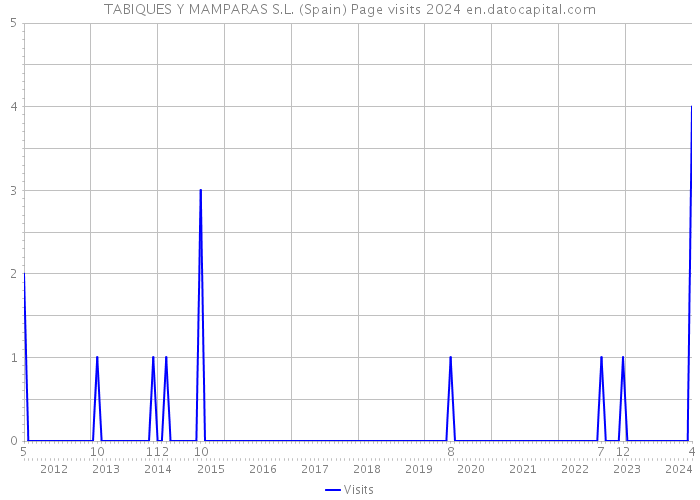 TABIQUES Y MAMPARAS S.L. (Spain) Page visits 2024 