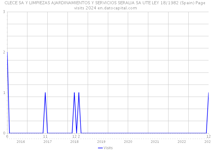CLECE SA Y LIMPIEZAS AJARDINAMIENTOS Y SERVICIOS SERALIA SA UTE LEY 18/1982 (Spain) Page visits 2024 