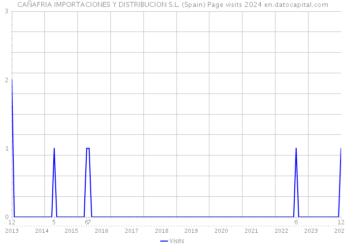 CAÑAFRIA IMPORTACIONES Y DISTRIBUCION S.L. (Spain) Page visits 2024 