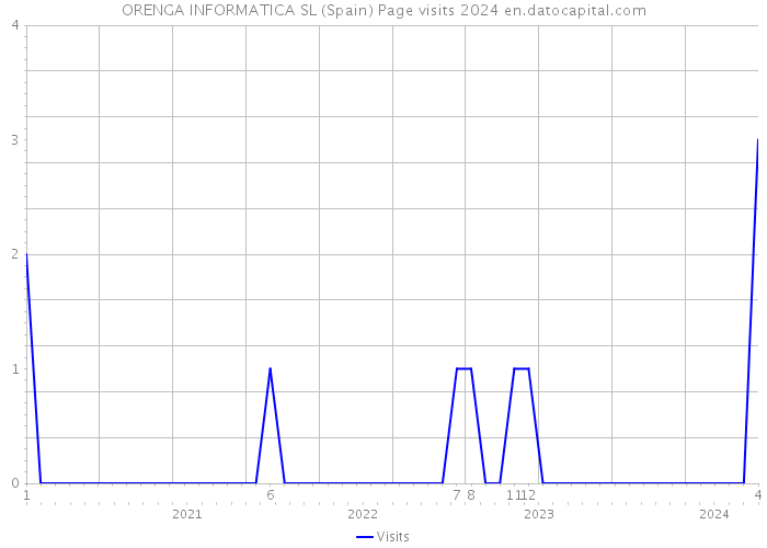 ORENGA INFORMATICA SL (Spain) Page visits 2024 
