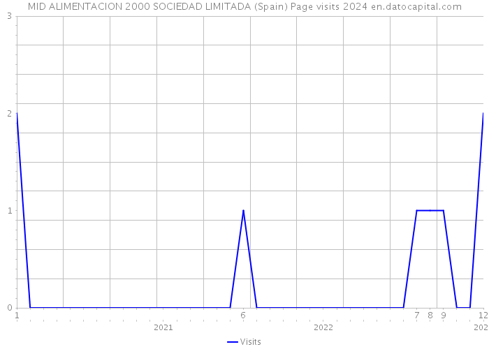 MID ALIMENTACION 2000 SOCIEDAD LIMITADA (Spain) Page visits 2024 