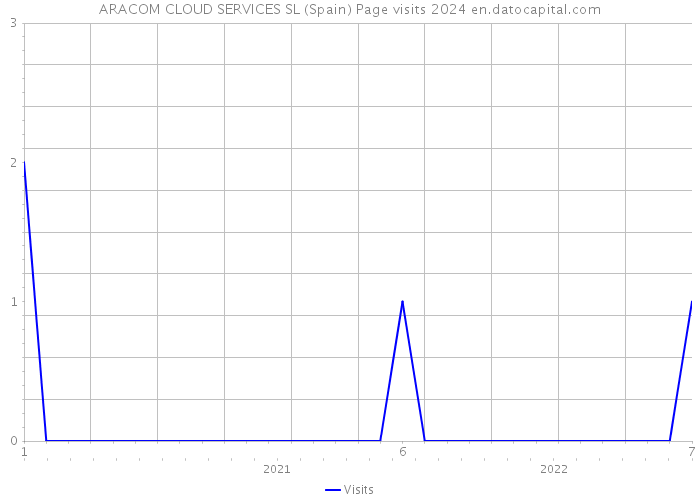 ARACOM CLOUD SERVICES SL (Spain) Page visits 2024 