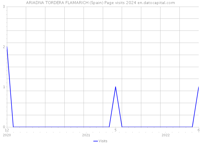 ARIADNA TORDERA FLAMARICH (Spain) Page visits 2024 