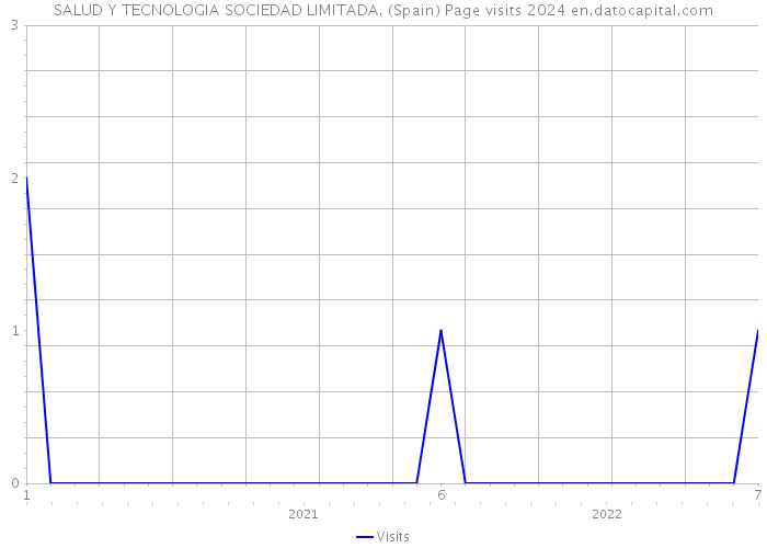 SALUD Y TECNOLOGIA SOCIEDAD LIMITADA. (Spain) Page visits 2024 