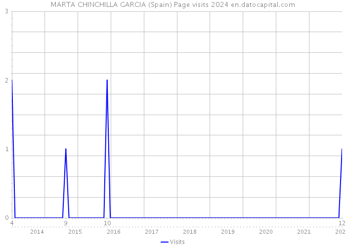 MARTA CHINCHILLA GARCIA (Spain) Page visits 2024 