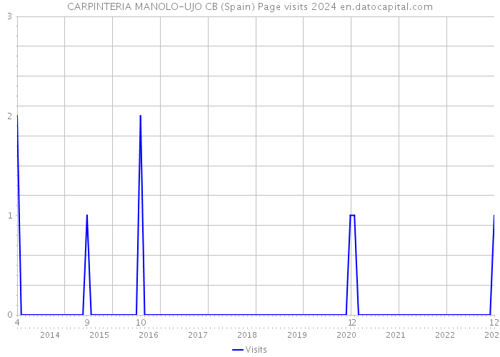 CARPINTERIA MANOLO-UJO CB (Spain) Page visits 2024 