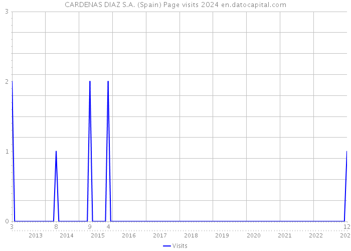 CARDENAS DIAZ S.A. (Spain) Page visits 2024 