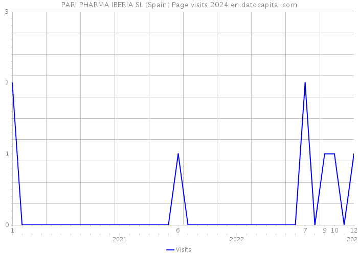 PARI PHARMA IBERIA SL (Spain) Page visits 2024 