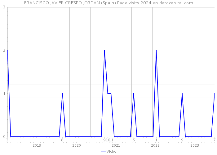 FRANCISCO JAVIER CRESPO JORDAN (Spain) Page visits 2024 
