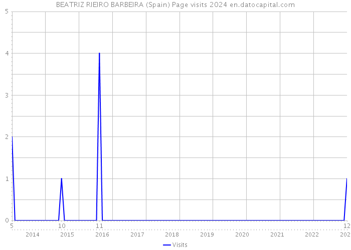 BEATRIZ RIEIRO BARBEIRA (Spain) Page visits 2024 