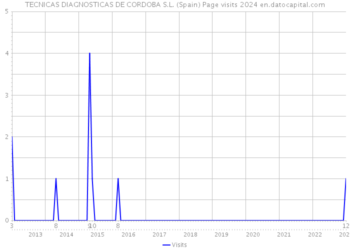 TECNICAS DIAGNOSTICAS DE CORDOBA S.L. (Spain) Page visits 2024 