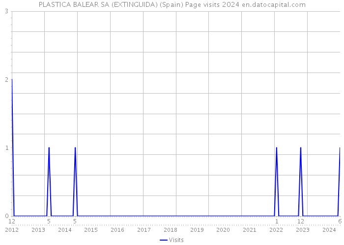 PLASTICA BALEAR SA (EXTINGUIDA) (Spain) Page visits 2024 