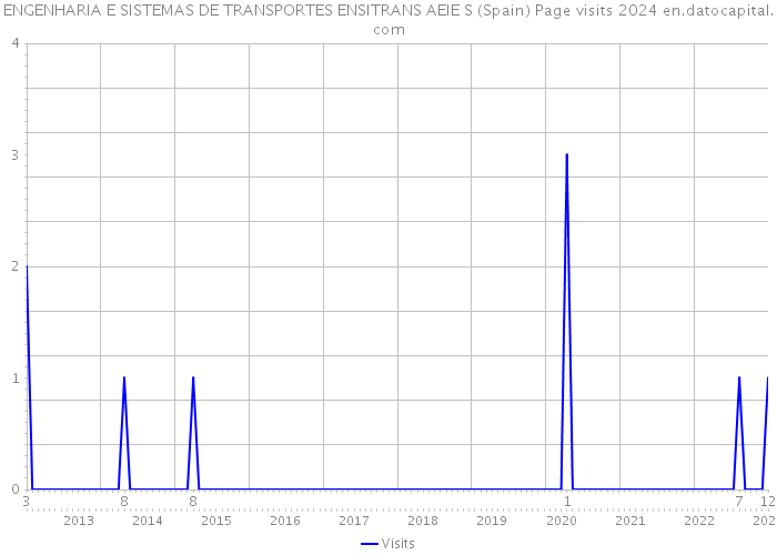 ENGENHARIA E SISTEMAS DE TRANSPORTES ENSITRANS AEIE S (Spain) Page visits 2024 