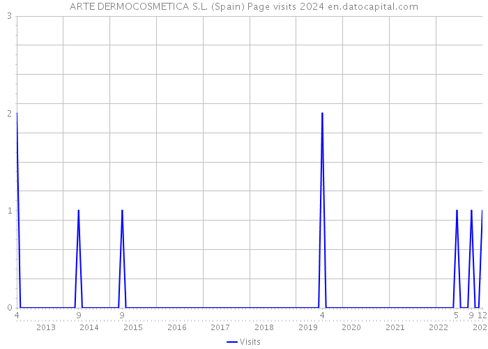 ARTE DERMOCOSMETICA S.L. (Spain) Page visits 2024 
