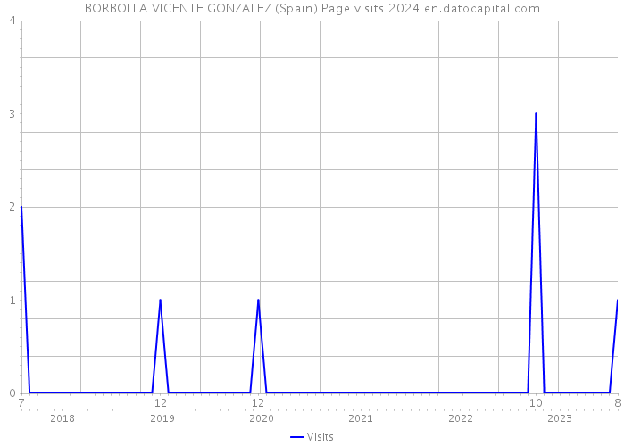BORBOLLA VICENTE GONZALEZ (Spain) Page visits 2024 