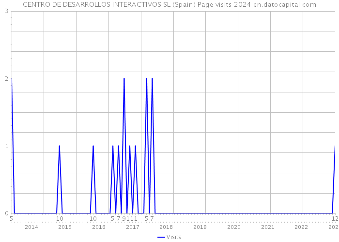 CENTRO DE DESARROLLOS INTERACTIVOS SL (Spain) Page visits 2024 