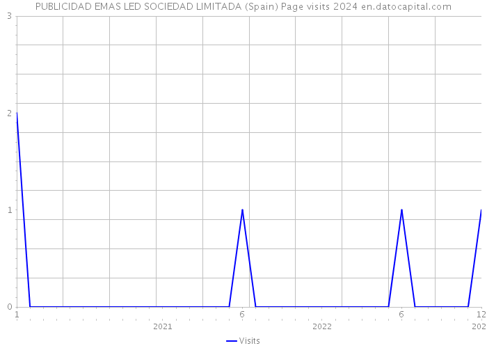 PUBLICIDAD EMAS LED SOCIEDAD LIMITADA (Spain) Page visits 2024 