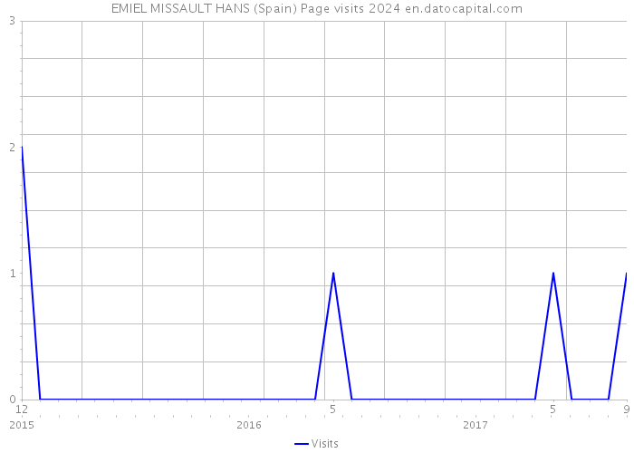 EMIEL MISSAULT HANS (Spain) Page visits 2024 