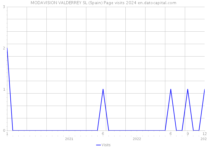 MODAVISION VALDERREY SL (Spain) Page visits 2024 