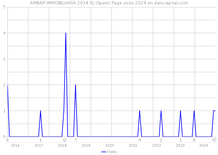 AMBAR IMMOBILIARIA 2014 SL (Spain) Page visits 2024 