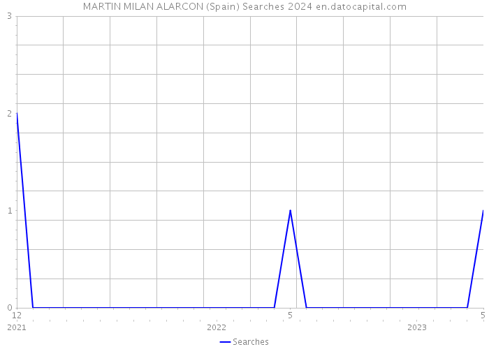 MARTIN MILAN ALARCON (Spain) Searches 2024 