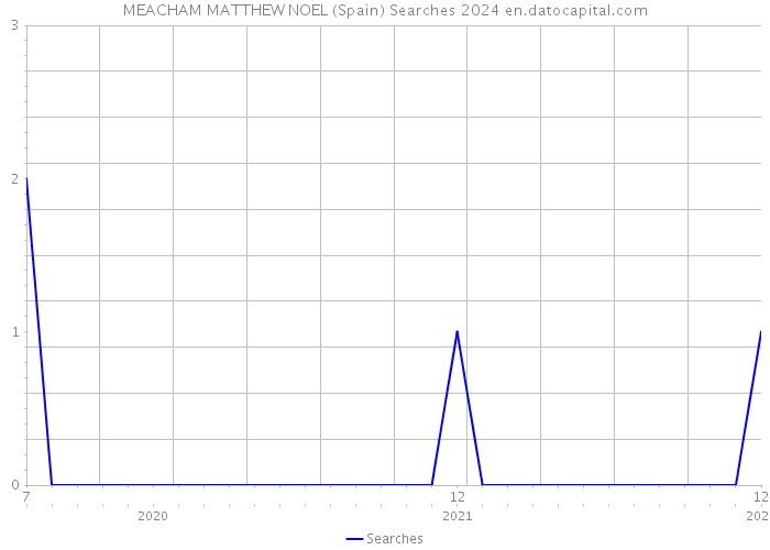 MEACHAM MATTHEW NOEL (Spain) Searches 2024 