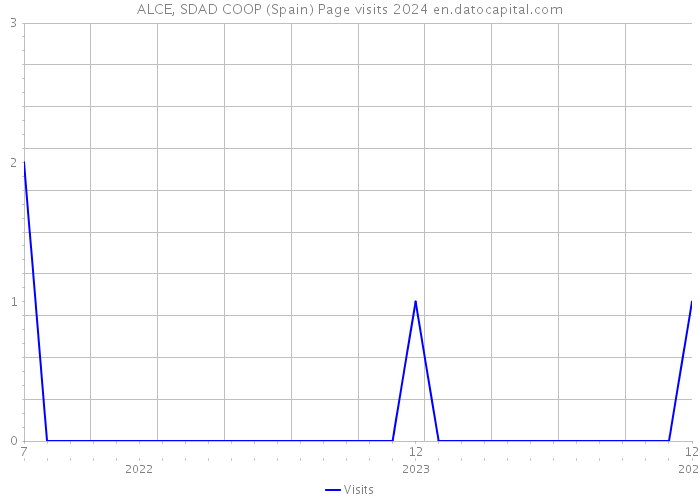 ALCE, SDAD COOP (Spain) Page visits 2024 