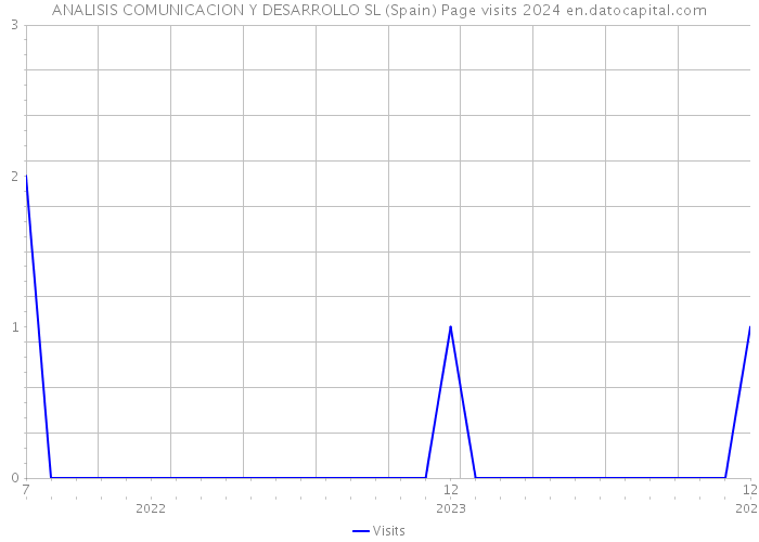 ANALISIS COMUNICACION Y DESARROLLO SL (Spain) Page visits 2024 