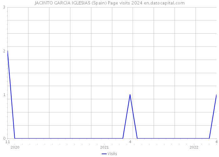 JACINTO GARCIA IGLESIAS (Spain) Page visits 2024 