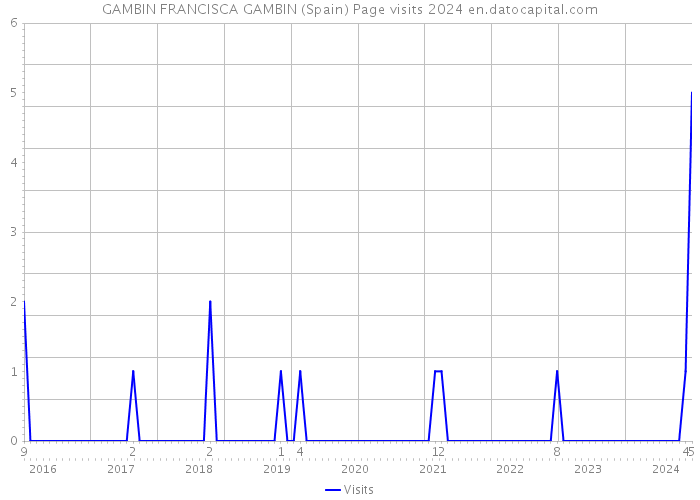 GAMBIN FRANCISCA GAMBIN (Spain) Page visits 2024 