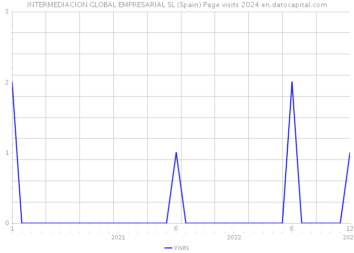 INTERMEDIACION GLOBAL EMPRESARIAL SL (Spain) Page visits 2024 