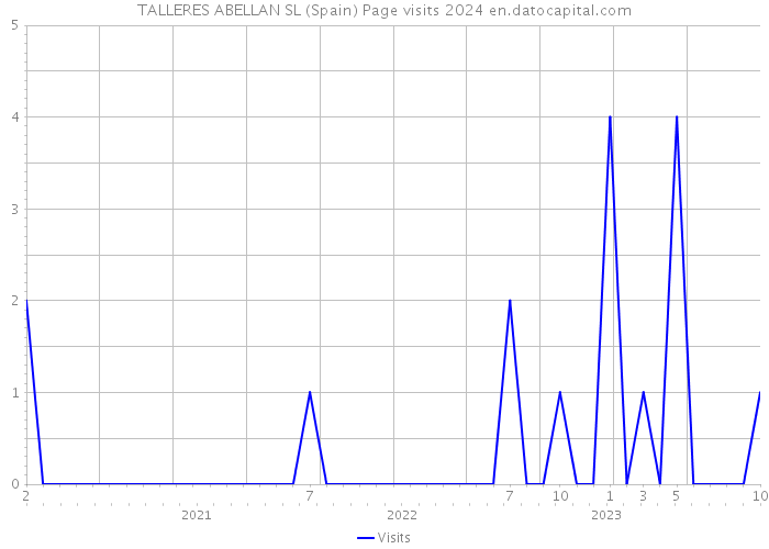 TALLERES ABELLAN SL (Spain) Page visits 2024 