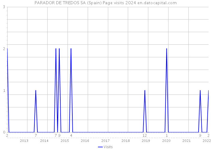 PARADOR DE TREDOS SA (Spain) Page visits 2024 