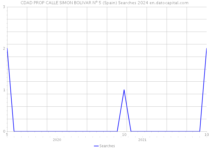 CDAD PROP CALLE SIMON BOLIVAR Nº 5 (Spain) Searches 2024 