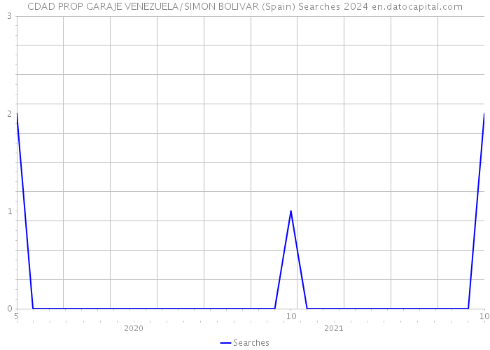 CDAD PROP GARAJE VENEZUELA/SIMON BOLIVAR (Spain) Searches 2024 