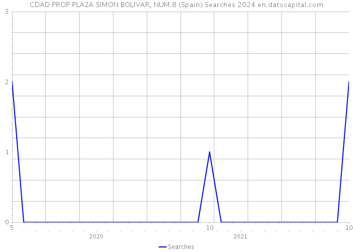 CDAD PROP PLAZA SIMON BOLIVAR, NUM.8 (Spain) Searches 2024 